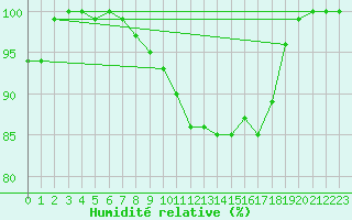 Courbe de l'humidit relative pour Viana Do Castelo-Chafe