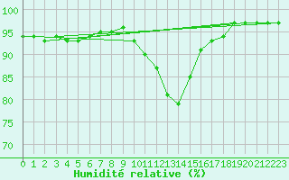 Courbe de l'humidit relative pour Mont-Rigi (Be)