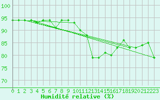 Courbe de l'humidit relative pour Chivres (Be)