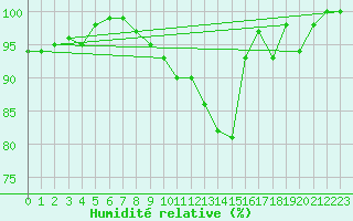 Courbe de l'humidit relative pour Muehldorf