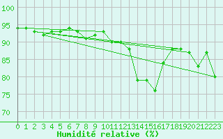 Courbe de l'humidit relative pour Strasbourg (67)