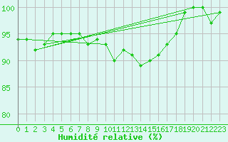 Courbe de l'humidit relative pour Norderney