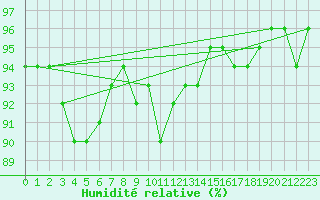 Courbe de l'humidit relative pour Bremervoerde