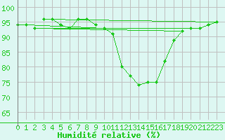 Courbe de l'humidit relative pour Sain-Bel (69)