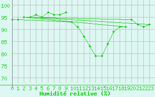 Courbe de l'humidit relative pour Melun (77)