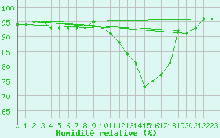 Courbe de l'humidit relative pour Spa - La Sauvenire (Be)