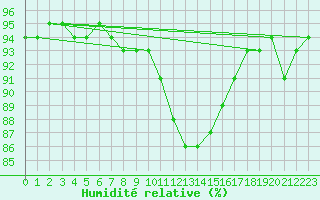 Courbe de l'humidit relative pour Bziers Cap d'Agde (34)