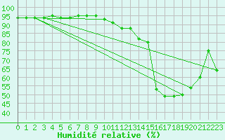 Courbe de l'humidit relative pour Preonzo (Sw)