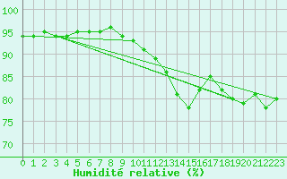 Courbe de l'humidit relative pour Tromso