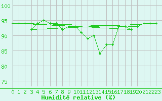Courbe de l'humidit relative pour Col Des Mosses