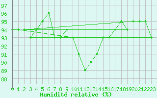 Courbe de l'humidit relative pour Koksijde (Be)