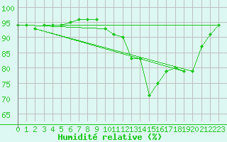 Courbe de l'humidit relative pour Castres-Nord (81)