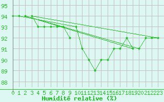 Courbe de l'humidit relative pour Frosta