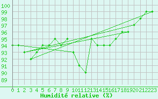 Courbe de l'humidit relative pour Agen (47)