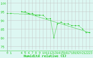 Courbe de l'humidit relative pour Lige Bierset (Be)