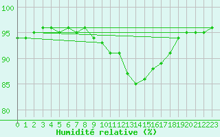 Courbe de l'humidit relative pour Abbeville (80)