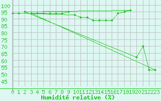 Courbe de l'humidit relative pour Drammen Berskog