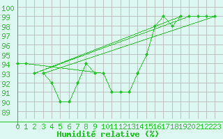 Courbe de l'humidit relative pour St Athan Royal Air Force Base