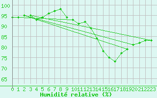 Courbe de l'humidit relative pour Soria (Esp)