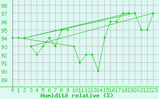 Courbe de l'humidit relative pour Lesko