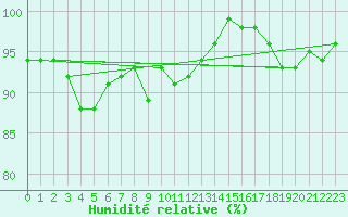 Courbe de l'humidit relative pour Tarifa