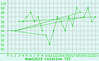 Courbe de l'humidit relative pour Saint-Igneuc (22)