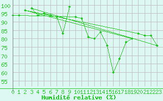 Courbe de l'humidit relative pour La Fretaz (Sw)
