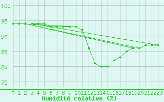 Courbe de l'humidit relative pour Lamballe (22)