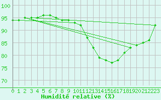 Courbe de l'humidit relative pour Le Mans (72)