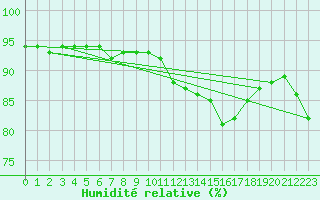Courbe de l'humidit relative pour Saint-Brevin (44)