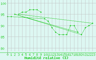 Courbe de l'humidit relative pour Le Mans (72)