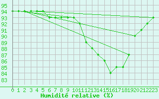 Courbe de l'humidit relative pour Woluwe-Saint-Pierre (Be)