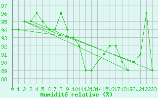 Courbe de l'humidit relative pour Brenner Neu