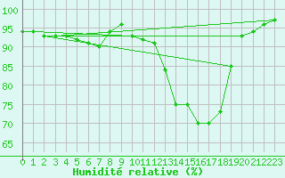 Courbe de l'humidit relative pour Neusiedl am See