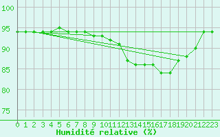 Courbe de l'humidit relative pour Ile de Groix (56)