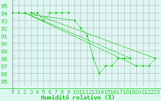 Courbe de l'humidit relative pour Thorrenc (07)