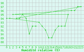 Courbe de l'humidit relative pour Bridel (Lu)