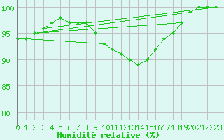 Courbe de l'humidit relative pour Guadalajara