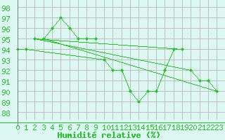 Courbe de l'humidit relative pour Saint-Mdard-d'Aunis (17)