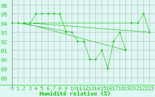 Courbe de l'humidit relative pour Quimperl (29)