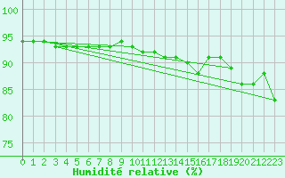 Courbe de l'humidit relative pour Petistraesk