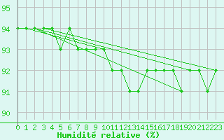 Courbe de l'humidit relative pour Tarcu Mountain