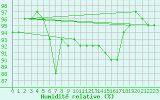 Courbe de l'humidit relative pour Tarifa