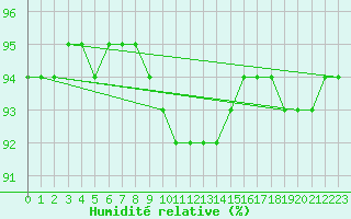 Courbe de l'humidit relative pour Deutschlandsberg