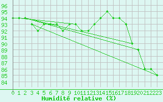 Courbe de l'humidit relative pour Lans-en-Vercors - Les Allires (38)