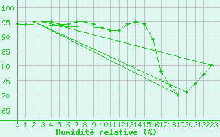 Courbe de l'humidit relative pour Nevers (58)