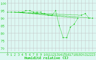 Courbe de l'humidit relative pour Metz (57)
