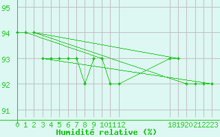 Courbe de l'humidit relative pour Stekenjokk