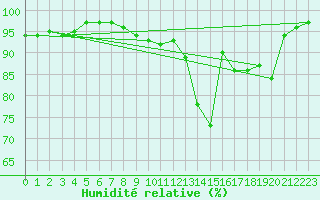 Courbe de l'humidit relative pour Rmering-ls-Puttelange (57)