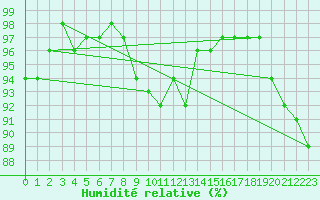 Courbe de l'humidit relative pour Silly (Be)